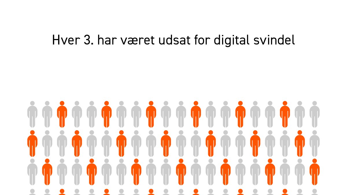 De unge er digitale og fordi de er så meget til stede på digitale platforme, bliver de også et mål for svindlere. Heldigvis er de  gode til at opdage svindlen og få den stoppet⚠️📱 finansdanmark.dk/47514.aspx #pengeuge #dkfinans