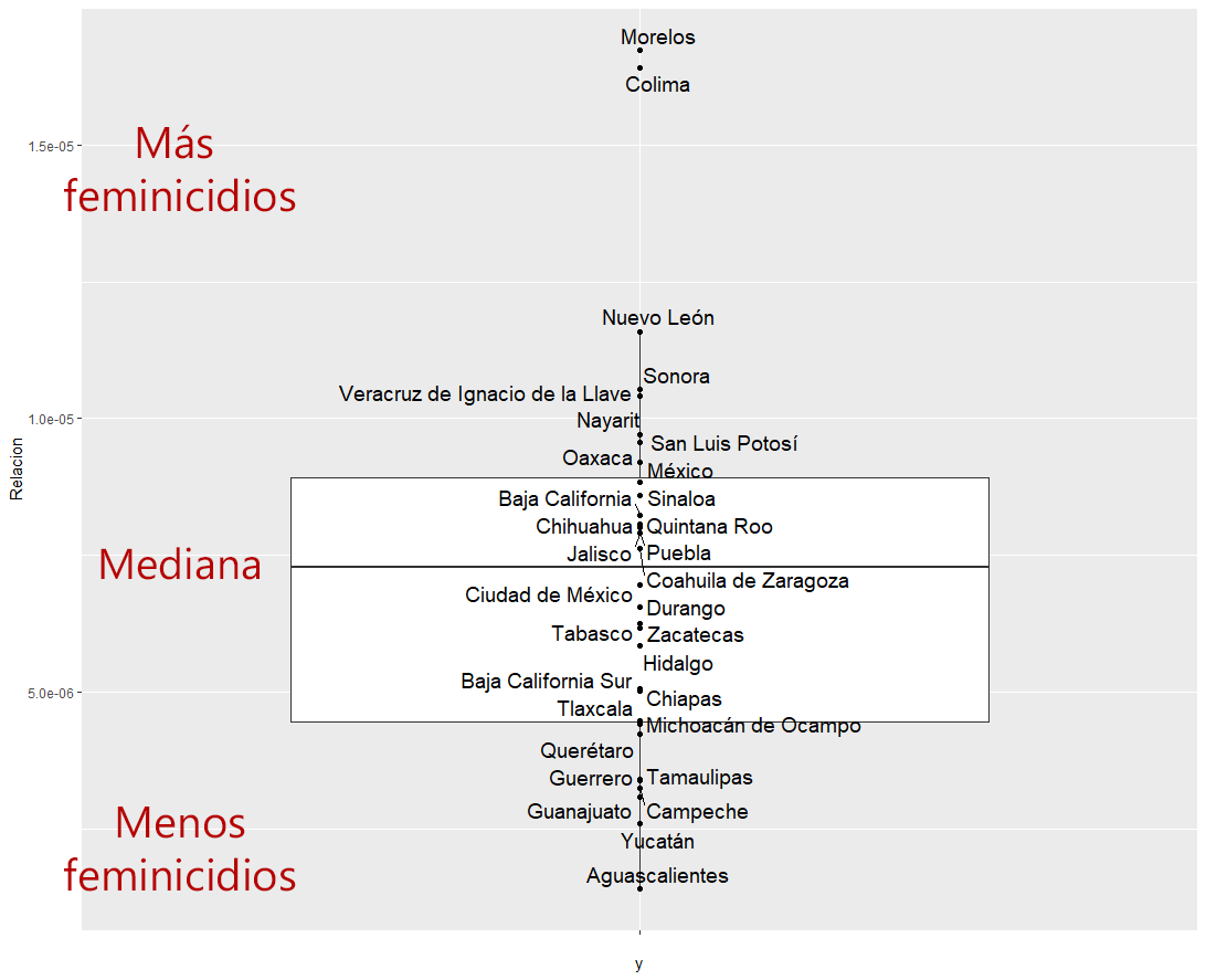 elcerebrohabla's tweet photo. ¿Cuáles son los estados con mayor porcentaje de feminicidios (con respecto a su población)?

Morelos y Colima. Por mucho. https://t.co/anpA8jfTqo