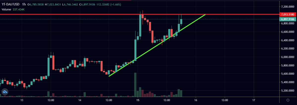 king_of_alts's tweet photo. All eyes on $YFDAI !!! 

#YFDAI $10k soon !!!

#DeFi #uniswap #uniswapgem #gem #ETH #BTC #Crypto #cryptocurrenices #token #exchange #traiding #staking #farming #allocation #IDO #NFT https://t.co/bqkQGXjnlF