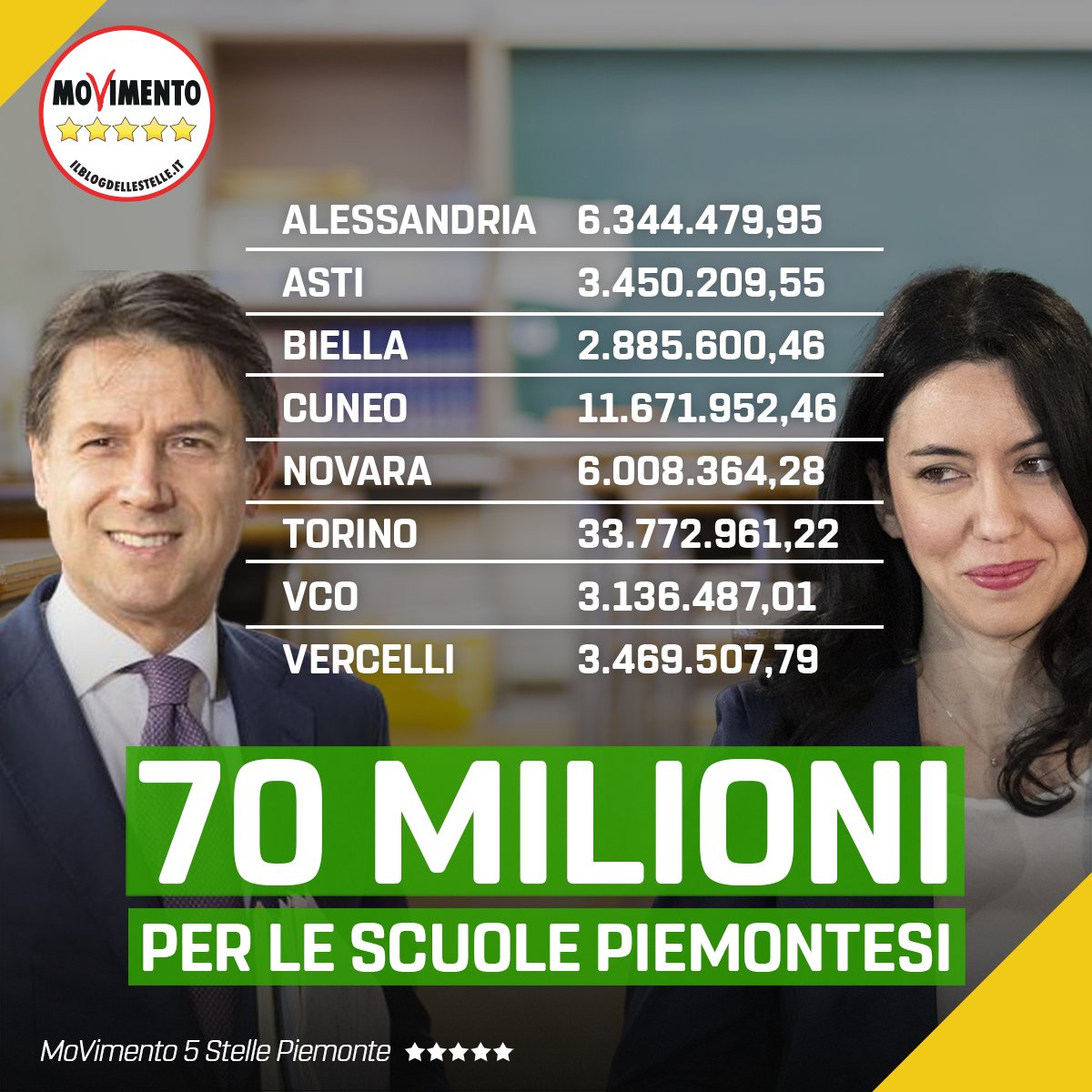🏫 70 milioni per le scuole del Piemonte 
⭐️ Grazie a <a href="/GiuseppeConteIT/">Giuseppe Conte</a>  e all'Ex Ministro <a href="/AzzolinaLucia/">Lucia Azzolina</a> 

piemonte5stelle.it/2021/03/scuola…
