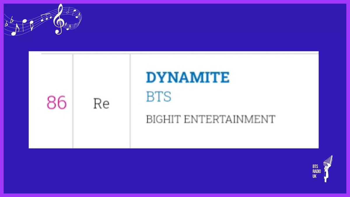 BTSRadioUK's tweet photo. #BTSARMY UK singles chart update 15.03

@BTS_twt #Dynamite is at #No86(RE) on the official UK singles chart update.

Buy and stream to increase #BTS' position on the chart this Friday!

#UKStreamItRight #BTSonRadioUK #RequestBTS #BTS #BTS_Dynamite https://t.co/VdCSpM9khn