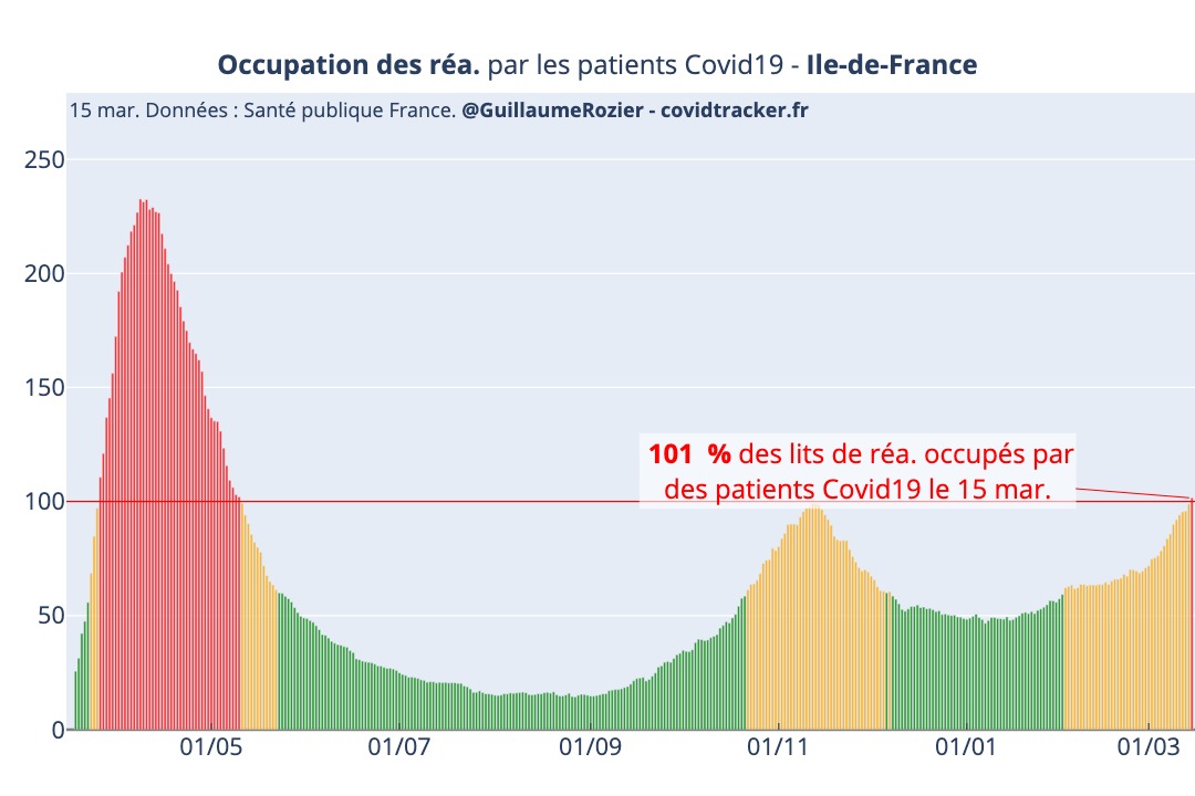 info_Paris_IDF's tweet image. 🔴 FLASH - #COVID19 : L&apos;#IledeFrance est à 101% de sa tension hospitalière. Cela veut dire que les patients #Covid occupent plus de lits de réanimation qu&apos;il n&apos;y en avait avant l&apos;épidémie. Certains médecins préconisent un #confinement de la région. (CovidTracker) #coronavirus