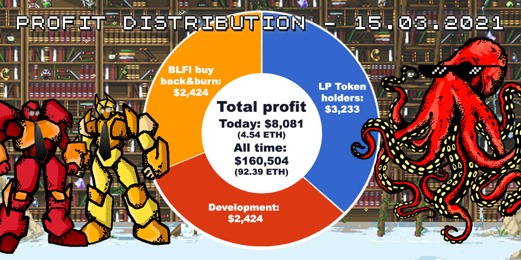 blackfisk_ai's tweet photo. 🤖 24-hour profits:

🗓 [Mar 15 2021]

💰TOTAL: 

– Today: $8,081 ( 4.54 ETH )
– All Time: $160,504 ( 92.39 ETH )
🐙LP Token holders: $3,233
🔥 $BLFI buy back&amp;burn: $2,424
🔧Development: $2,424

⬇️ FULL GUIDE HOW TO STAKE ⬇️ 

💬https://t.co/ymZ28cxtcU

#blackfisk #uniswap https://t.co/fpPltxJLkT