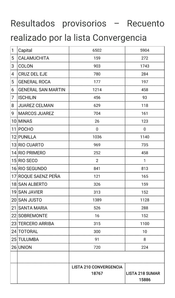 GugaLusto's tweet photo. SUMAR hace cálculos en base a sus fiscales porque uds no presentan datos oficiales 21 hs después del cierre. Esta es la planilla que uds circularon hace pocas horas.
 
Insisto: qué bueno es competir y mejor aún saber los resultados correctos ¿es o no pareja la elección? https://t.co/QG55ZD3Y3S