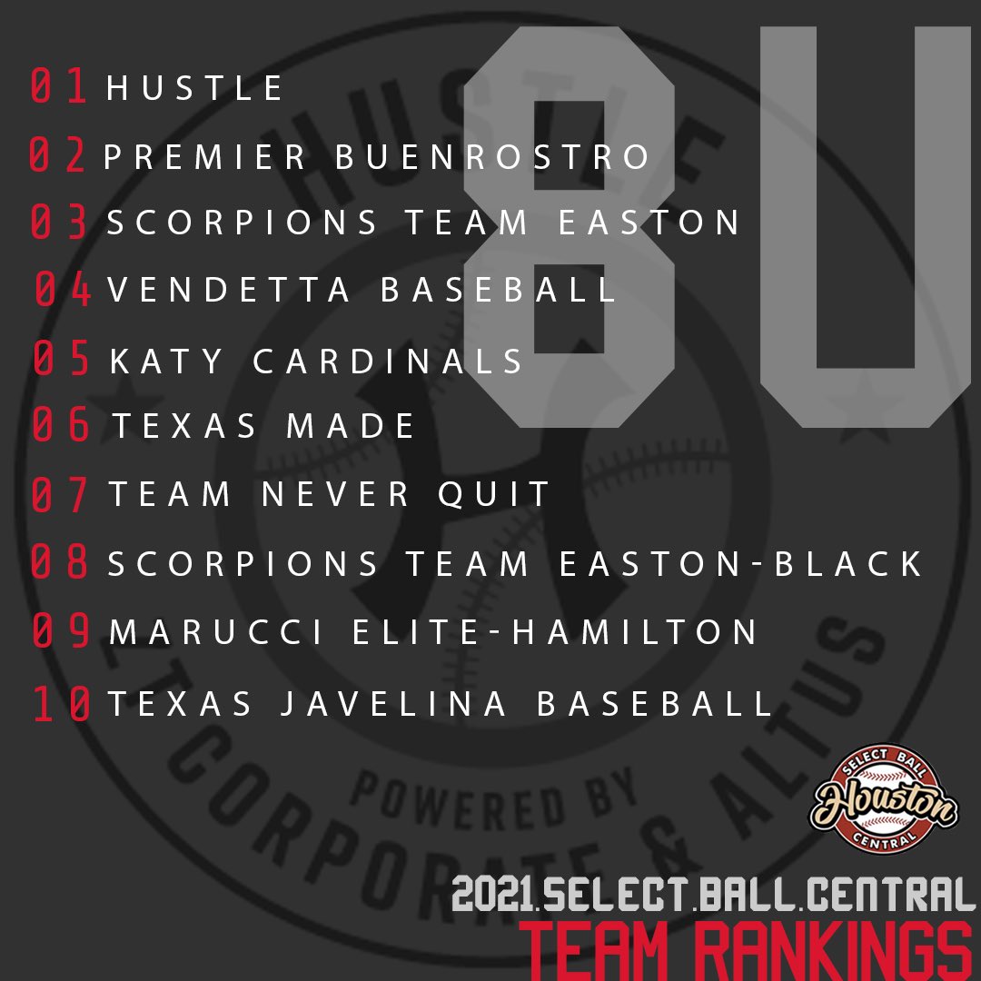 sballcentral's tweet photo. Our first 2021 7U-10U rankings 🏆 Check out the full list on https://t.co/DbH3WdmmDQ https://t.co/DOFJZgHiAr