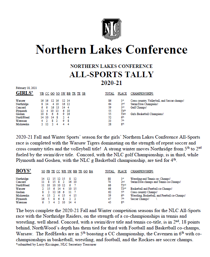 cminutemen's tweet photo. After winter sports our girls are in third place and our boys are in second place in the Northern Lakes Conference All Sport standings! https://t.co/bBVDaUYeEy