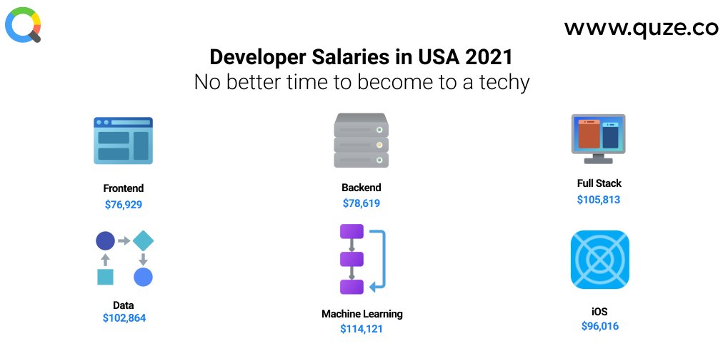 As our world is turning more and more into a #technology-centric place, it’s important for us to adapt to these changes.
The highest-paying jobs are going to be #tech or tech-related. No better time to start learning than now.

#development #programmers