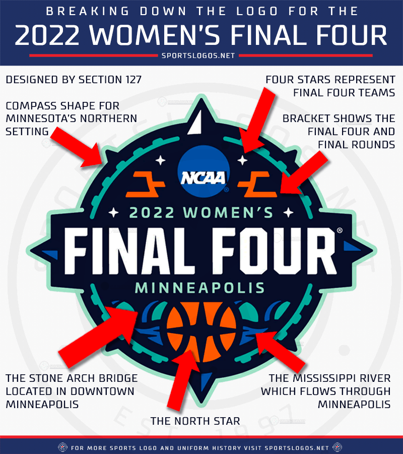 Chris Creamer on Twitter "The 2022 Women's Final Four logo has been