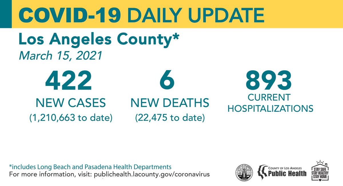 lapublichealth's tweet image. COVID-19 Daily Update:
March 15, 2021
New Cases: 422 (1,210,663 to date)
New Deaths: 6 (22,475 to date)
Current Hospitalizations: 893