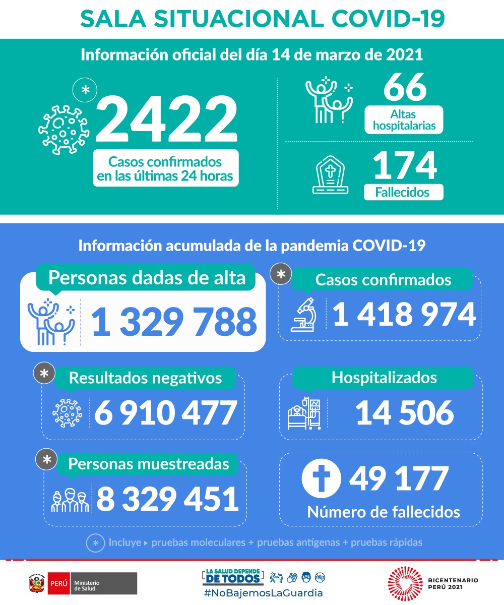 Minsa_Peru's tweet photo. ACTUALIZACIÓN | Esta es la situación del #COVID19 en Perú hasta las 22:00 horas del 14 de marzo. #NoBajemosLaGuardia 

Más información:
https://t.co/r1XALVjyZY https://t.co/pzWUAOZLoH