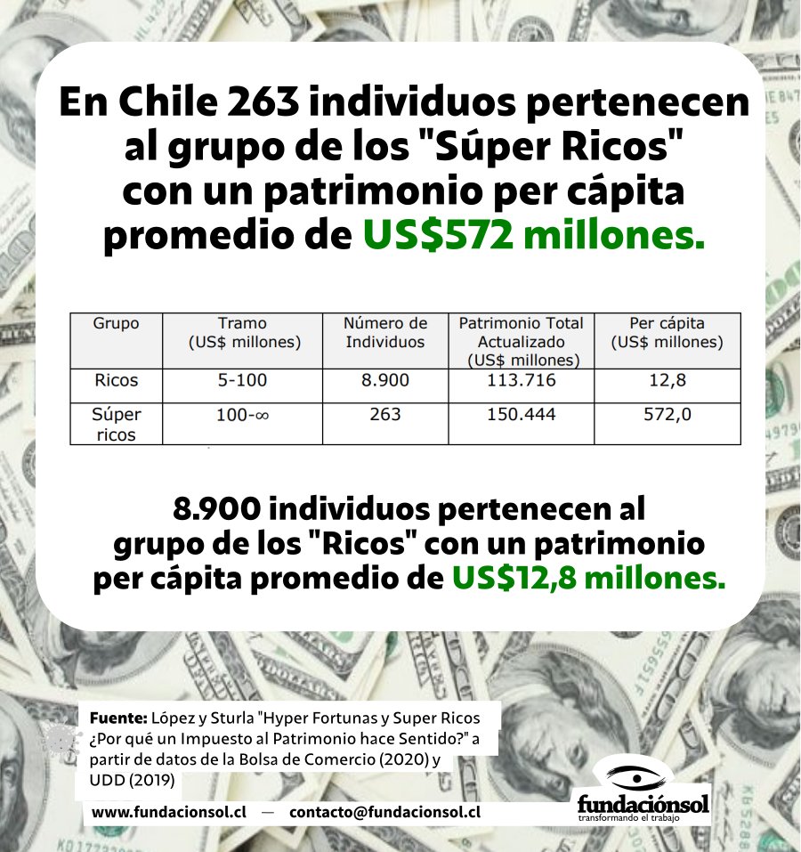 En Chile hay 8.900 individuos Ricos, con un patrimonio per cápita promedio de US$12,8 millones y 263 individuos Súper Ricos, con un patrimonio per cápita promedio de US$572 millones. Sin embargo, la crisis se sostiene con el Retiro de Fondos de Pensiones y el Seguro de Censantía.