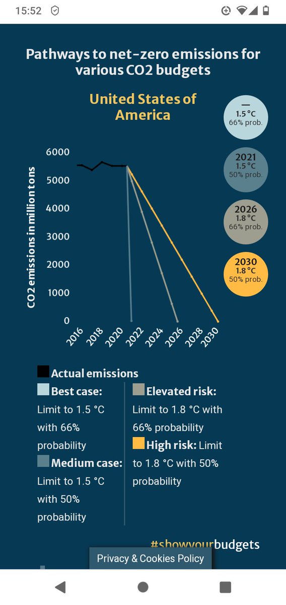 MarkPlackett1's tweet photo. @RNBreakfast @MathiasCormann @OECD 1/ #NDC's "Australia has matched its (inadequate) goals" it has not.
2/ the claim of reduction to 50% intensity per capita by 2030. #NDC also inadequate. Australia and US both need #netzero2021 this year for @gcarbonproject
For comparison
via @showyourbudgets https://t.co/h18WTE1kx5