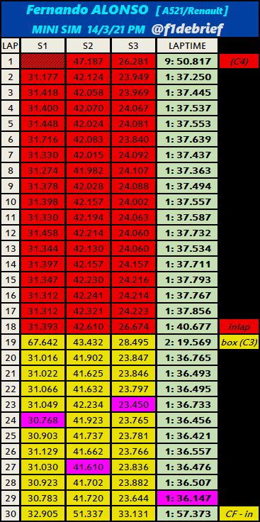 f1debrief's tweet photo. H mini προσομοίωση αγώνα του Fernando Alonso.

Fernando Alonso's #MiniSim with sector times on #Day3 of #F1Testing @BAH_Int_Circuit
 
#F1GR #F1 @AlpineF1Team @alo_oficial #A521 https://t.co/EcSj7xW8uN