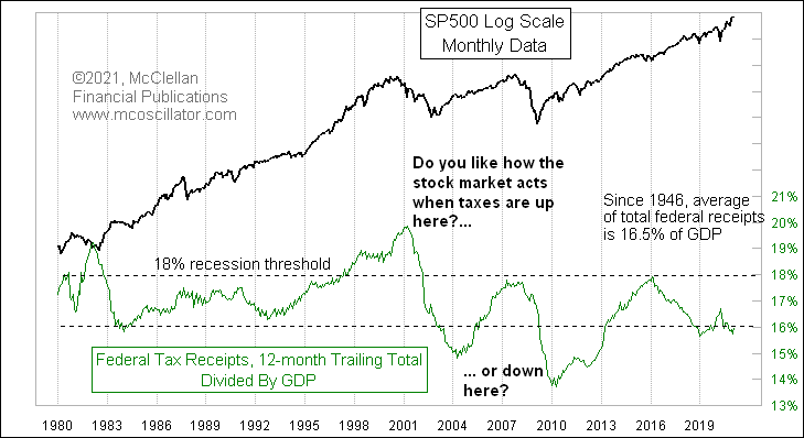 McClellanOsc's tweet photo. Congress and the White House are kicking around ideas for what kind of tax increases they would like to impose upon us. Here is your periodic reminder that if 12-mo. total of  federal receipts gets up above 18% of GDP, we get a recession (and a bear market, of course) every time. https://t.co/ohCEZp0yTt