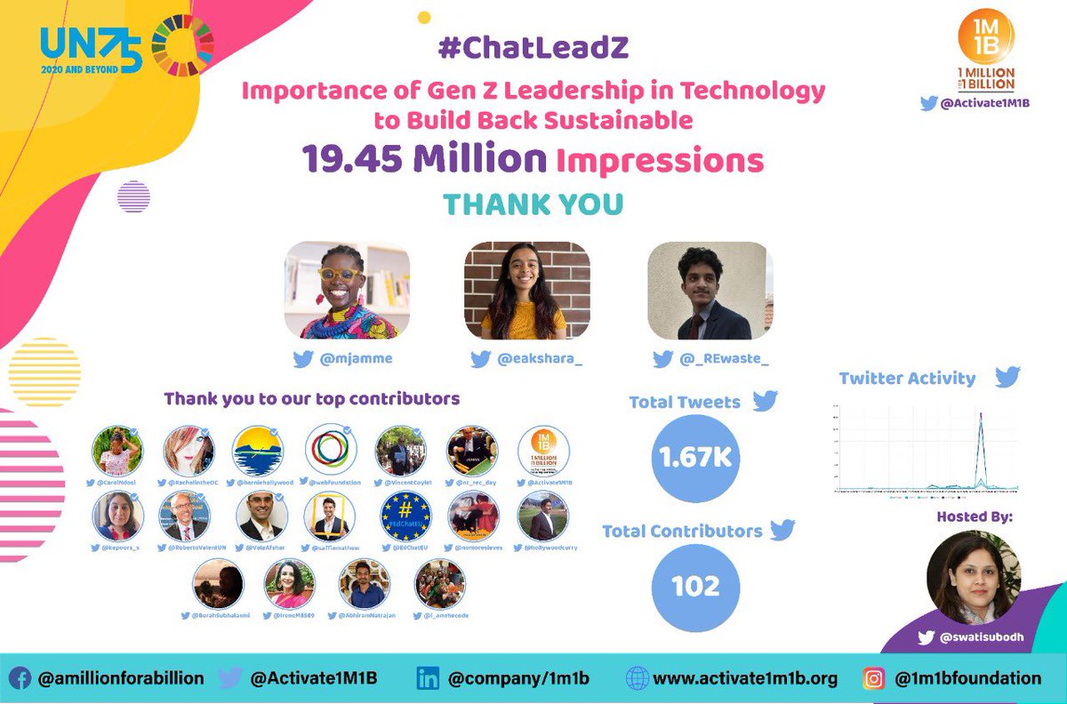 ActivateImpact's tweet photo. @Activate1M1B @eakshara_ @_REwaste_ @mjamme @i_amthecode @kiranshaw @SDGaction @SDG2030 @wucker @kateo @NixonJoseph1708 @sacca @chamath @berniehollywood @OvaisSarmad @vkhosla @VincentCoyle1 @amitabhk87 @archanaskitchen @karora007 @Culbs @hollywoodcurry @salonetitihawa @bsebti 🎊 19.45 Million Impression🎊

By #ChatLeadZ on “Importance of Investing in GenZ’s Leadership in Technology to #BuildBackSustainable” with 
Sadhika  @eakshara_ Pranav @_REwaste_ &amp; Special guest #LadyMariémeJamme  @mjamme Founder @i_amthecode 
🙏🏽Thanks 🙏🏽

@kapoors_s @YouthServic https://t.co/HTFuGIuZs4