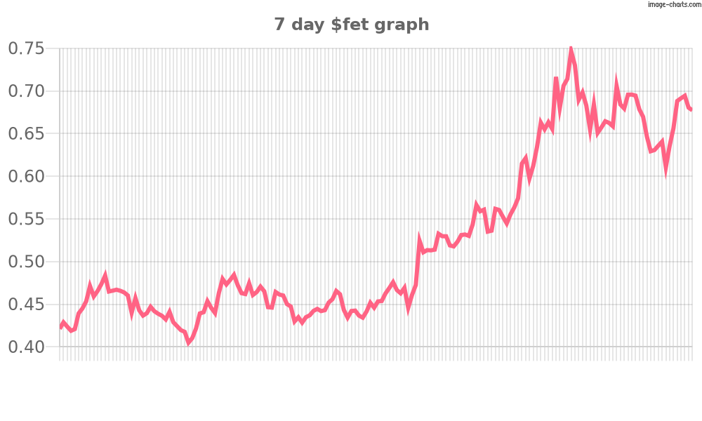7 day chart of $fet