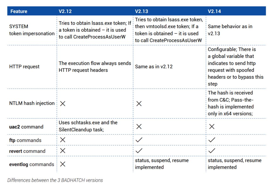 Totocellux's tweet photo. #MalwareAnalysis: #FIN8 Returns With Improved #BADHATCH Toolkit (PDF)
https://t.co/tyBumTscxZ
@BitdefenderLabs @Bitdefender
𝞝
#Enterprises #Organizations
#Malware #Backdoor
#CyberThreats #POS
#InfoSec #CyberSecurity
#Encryption #PowerShell
#Employees #TLS
#CyberAttacks https://t.co/sJSk6L1WgM