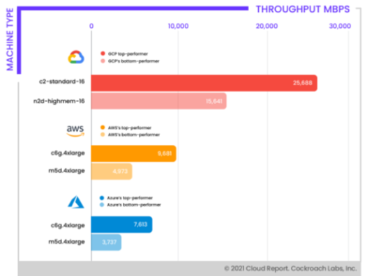 yan_bellerose's tweet photo. You wanted throughput, that's our answer! #GCP https://t.co/OCoY6rLyWs