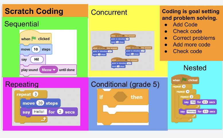 janjanrhude's tweet image. Today I applied @LCFaith  Activated Learning to work through problem solving in @scratch with my grade 4s.  We coded a problem together step by step and discussed problems as they came up and possible solutions.  Great job Grade 4s!  #tldsblearns