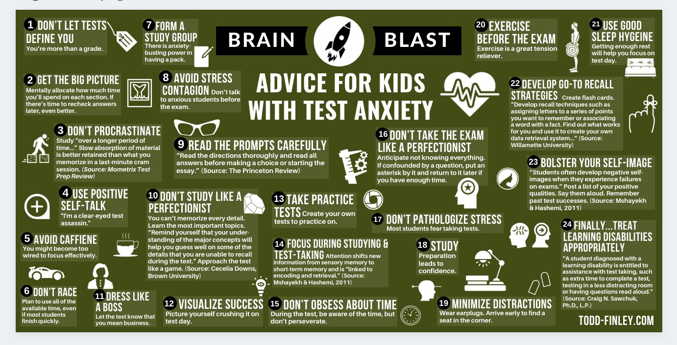 Todd Finley on Twitter: "NEW!! What to tell students who suffer test 24 strategies. #testanxiety #teachers #students #studying # testing #education #ukedchat #edchat #learning #teachertwitter https://t.co/0G9Mpdwcu6" / Twitter