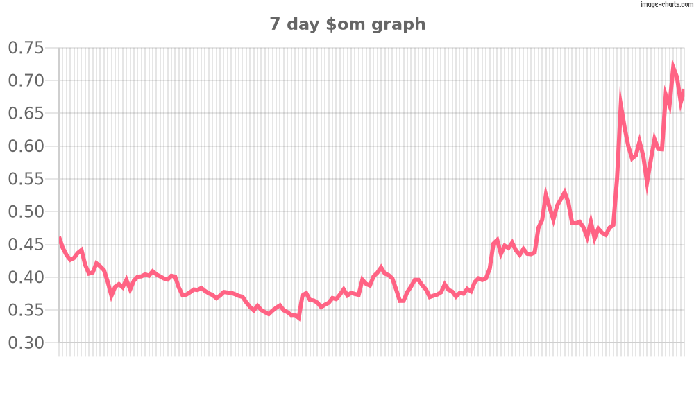 7 day chart of $om