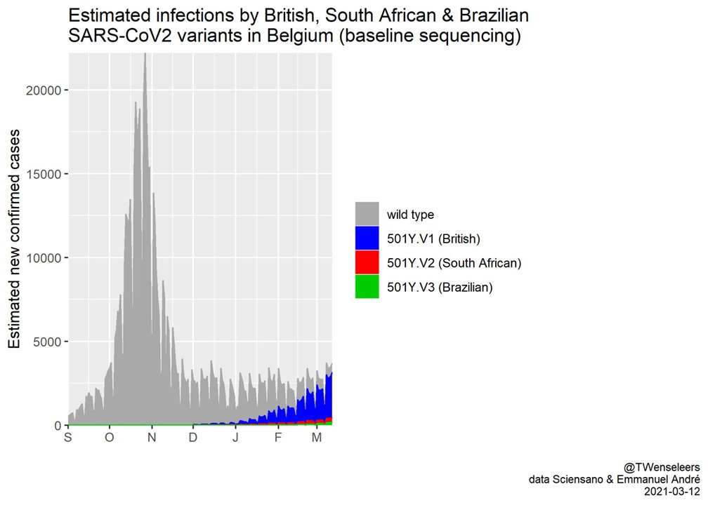 De coronacijfers zijn, na 16 weken stabiliteit (weliswaar op een hoog niveau), niet goed aan het evolueren. Dit is bijna volledig te wijten aan de Britse variant.
Ik maak mij zorgen.
Dit is een belangrijk moment in deze epidemie om de huidige maatregelen zeer goed te volgen!