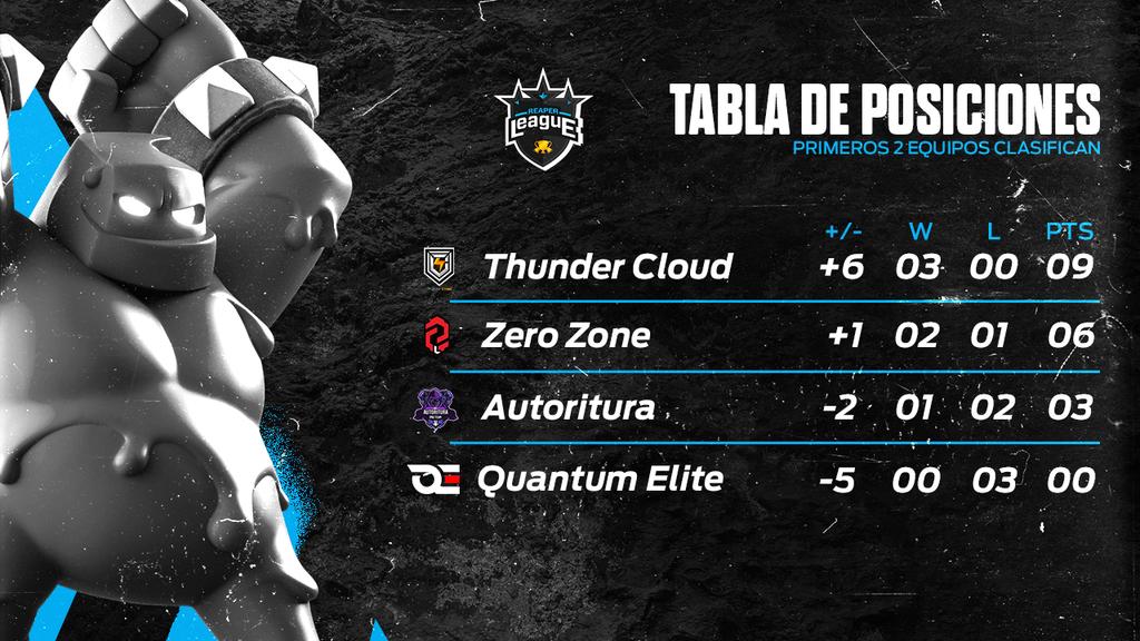 #TablaDePosiciones
Grupo C

Finalizamos las 3 jornadas del grupo C, aquí tenemos a los 2 clasificados, muchas gracias por confiar en nosotros, los esperamos en la siguiente edicion

1- <a href="/ThunderCloudOrg/">Thunder Cloud⚡</a>
2- <a href="/zerozoneclub/">.</a>
-----------
3- @Autoritura
4- <a href="/QuantumsElite/">Quantums Elite</a>

#GoReaperLeague