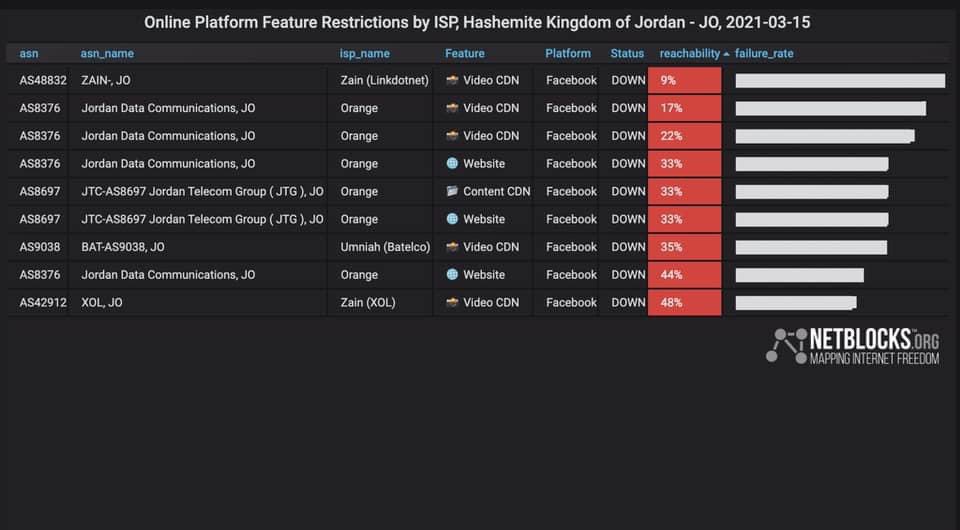 SShamaseen's tweet image. منظمة #Netblock الدولية المتخصصة بتتبع حالة #الإنترنت حول العالم رصدت انقطاع الانترنت &quot;بشكل ممنهج&quot; في الأردن بعدة مناطق  
ومن كافة الشبكات.