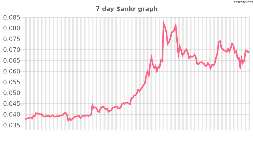 7 day chart of $ankr
