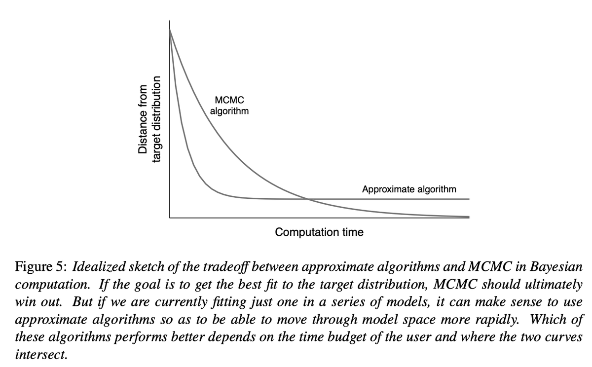 Tradeoff between approximate algorithms and MCMC in Bayesian computation via Bayesian Workflow: arxiv.org/abs/2011.01808