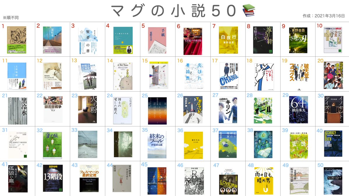 何度も言うが、本を読んでほしい。本は人生を好転させる。10年以上かけて読んできたビジネス書のまとめです。①~③はビジネス書150冊。④は小説50冊。ビジネス書1~20以外は順不同です。特に小説は読破冊数も少なく、有名書籍以外読んでませんので、おすすめあれば教えてください。