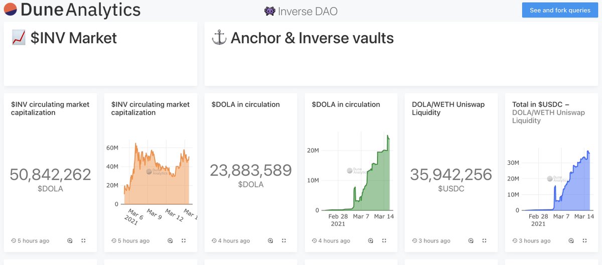 defichad's tweet photo. the @InverseFinance @DuneAnalytics board is looking beautiful 😍

that growth tho 

https://t.co/wK0V40IyFL https://t.co/d8mHj0HEke