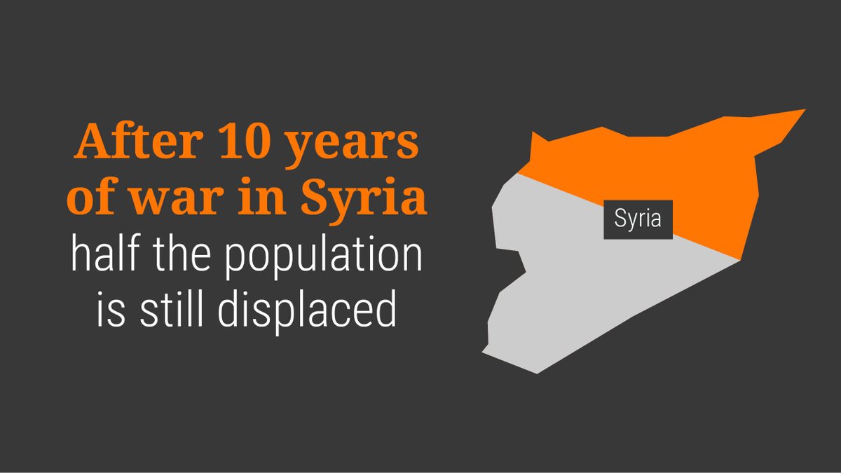 NRC_Norway's tweet image. 1 in 2 people in #Syria have been forced to flee their homes. Give yourself a moment to take that in… #NotAnotherYear