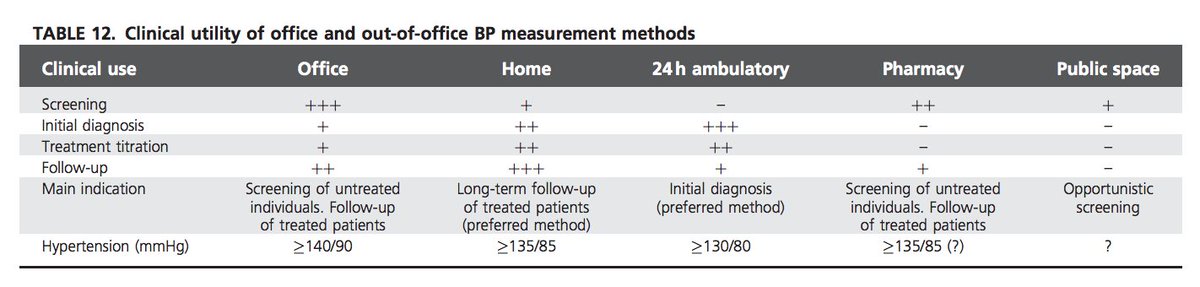 Ed_Alania's tweet photo. 🟡2021 European Society of Hypertension practice guidelines for office and out-of-office blood pressure measurement via @spjuraschek #CardioEd #hypertension #cardiology @rigotordoc @Drainternista @jesusanampa @JHypertension @chuletadeosler @SEMERGENap @DoctoraFortuny @SVCardio https://t.co/o0C4xQMDKQ