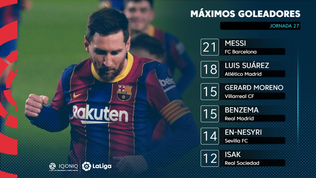 ⚽⚽ ¡Messi coge ventaja en la lista de máximos #Goleadores de #LaLigaSantander! 

🌟 <a href="/iqoniq/">IQONIQ</a> 🌟