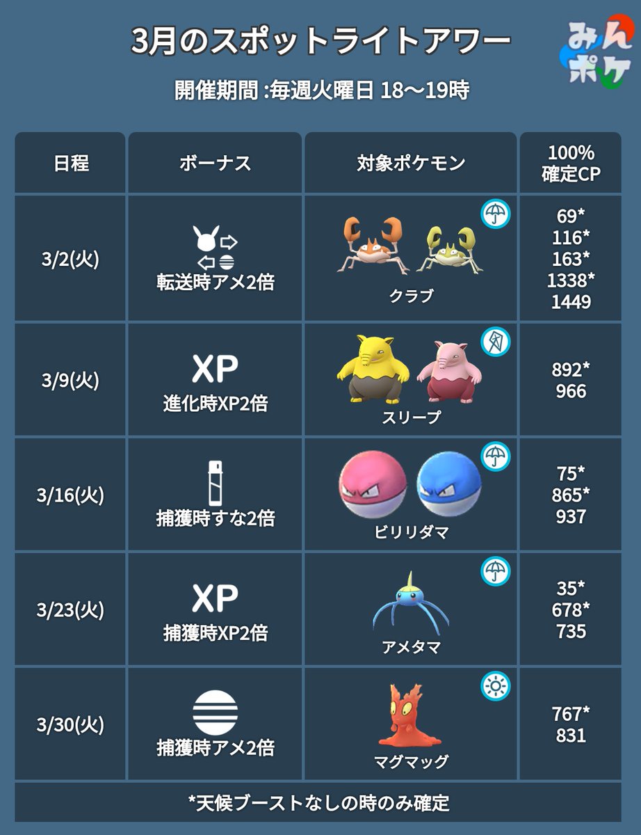 ポケモンgo攻略 みんポケ 本日18時からスポットライトアワーが開催予定です 対象ポケモン ビリリダマ ボーナス 捕獲時のすな2倍 T Co Earcdkpdog ポケモンgo ポケモンgo攻略 みんポケ 本日18時からスポットライトアワーが開催予定です 対象ポケモン ビリリダマ ボーナス 捕獲時のすな2倍 T Co Earcdkpdog ポケモンgo