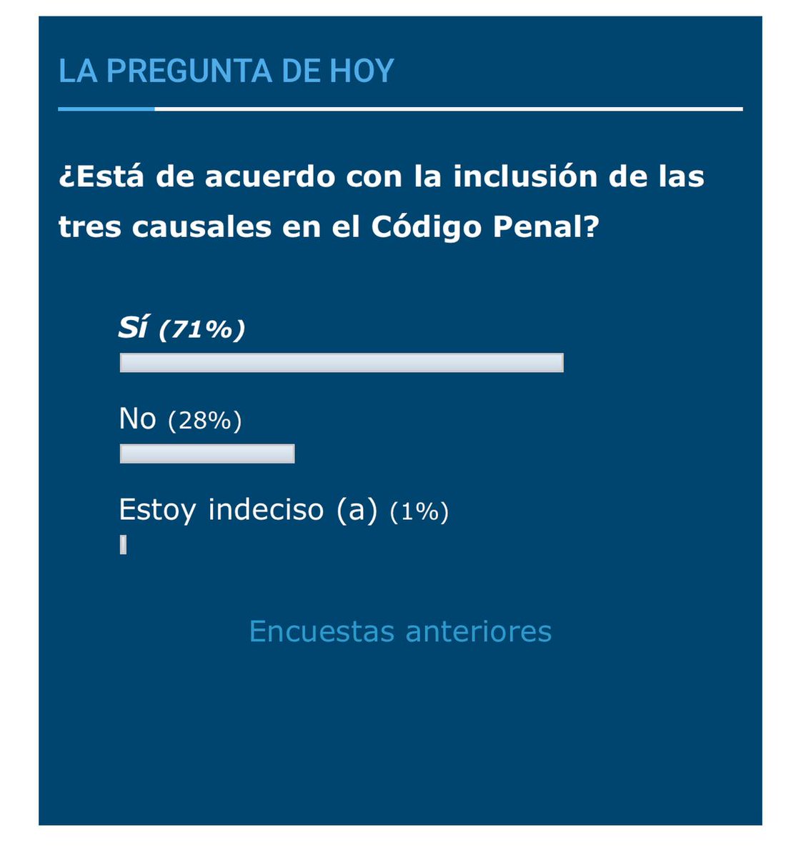 MysticiCorporis's tweet photo. El @PeriodicoHoy cambia la pregunta de la encuesta sobre las 3 causales sin decir nada. #RDesCeleste #RDesProVida. https://t.co/7B0aHNhTsz
