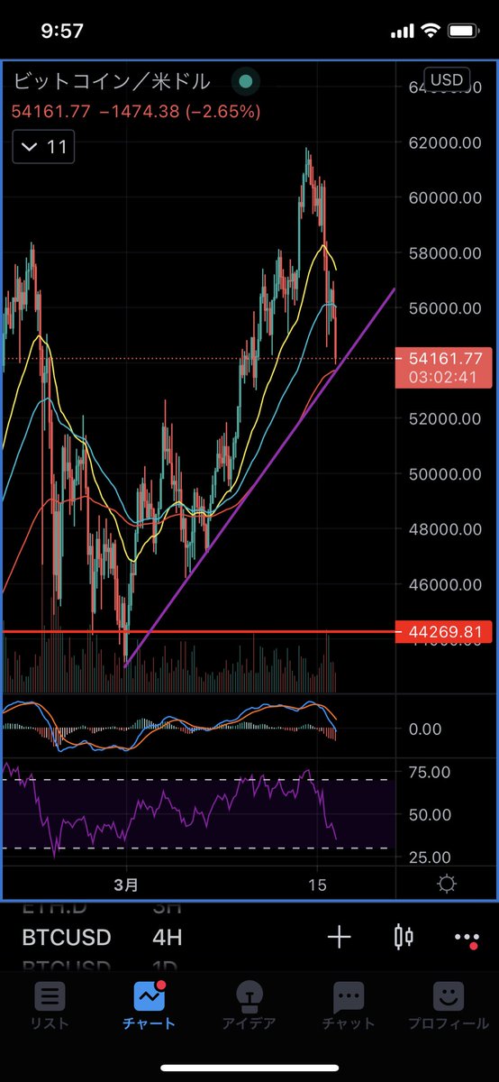 ガブリエル 仮想通貨チャート分析 On Twitter 次のターゲットは52666ドル付近の強いサポートライン ここではさすがにリバを期待したいところ 2段のサポートラインがあるからどうにか守っていただきたい Btc