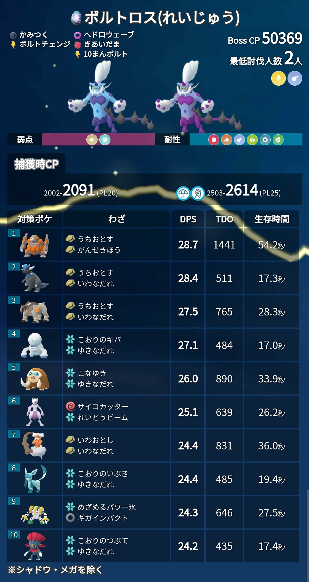 ポケモンgo攻略 みんポケ Twitterissa ボルトロス れいじゅう の技構成が変更となったため 対策ポケモンを再作成しました T Co Hcauvrzda4 ポケモンgo T Co Ef5khoaa00 Twitter
