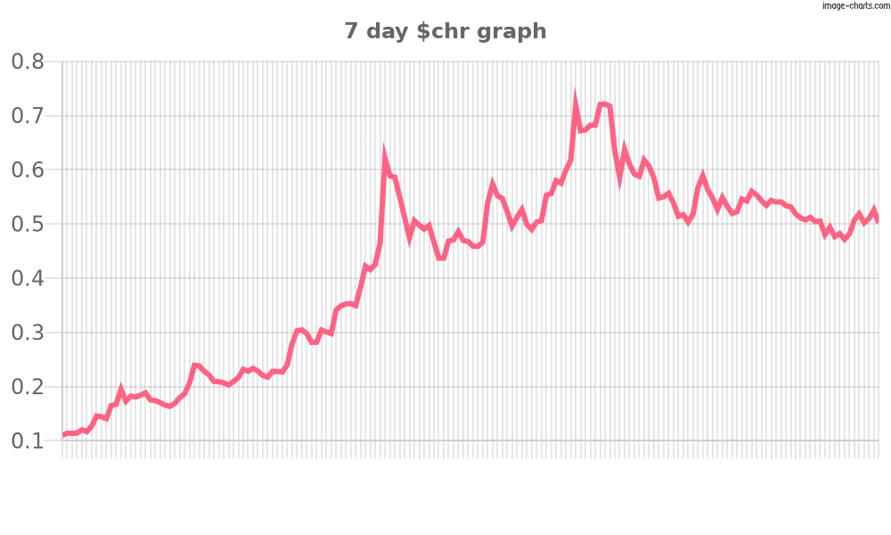 7 day chart of $chr
