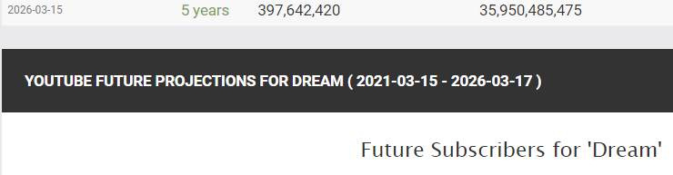 When you go on socialblade and <a href="/Dream/">Dream</a> predicted sub count in five years is 400 million