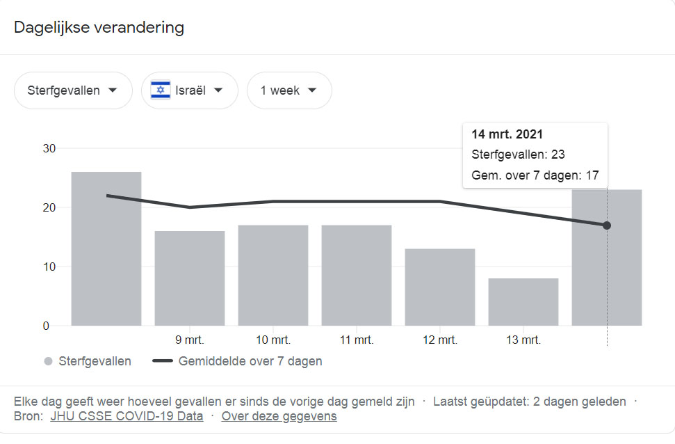 SpyMacho's tweet photo. @hnkdvrs In gevaccineerd Israel zijn er in verhouding evenveel doden per dag als in Nederland.  Gemiddeld 17 per dag. In Nederland gemiddeld 37 per dag. Nederland heeft tweemaal zoveel inwoners. Miljoenen gevangen zetten met deze getallen is waanzin #Jinek #DeKale #COVID19 #genvaccin https://t.co/yILNCzsoAG