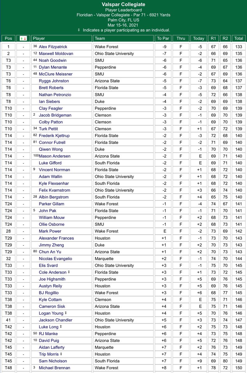.<a href="/FitzAlex99/">Alex</a> (-9) will take a 2-shot lead into tomorrow’s final round of the Valspar Collegiate in Florida. <a href="/MarkPower68/">Mark Power</a> (Ev) is 28th after today’s opening 36 holes.
Full Rd 2 Scores: bit.ly/3tkz93K