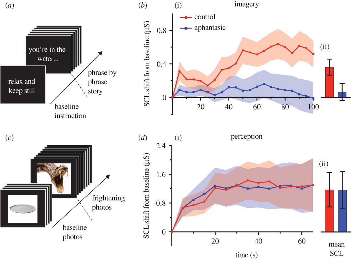 Royal Society Publishing (@rsocpublishing) on Twitter photo See no evil, fear no evil - The critical role of mental imagery in human emotion: insights from fear-based imagery and aphantasia #ProcB ow.ly/4nVk50DYM5K <a href="/marcusew8/">Marcus 🫒</a> <a href="/ProfJoelPearson/">Prof Joel Pearson</a> <a href="/Becca_Keogh_PhD/">Rebecca Keogh</a> #aphantasia #cognition See no evil, fear no evil - The critical role of mental imagery in human emotion: insights from fear-based imagery and aphantasia #ProcB ow.ly/4nVk50DYM5K <a href="/marcusew8/">Marcus 🫒</a> <a href="/ProfJoelPearson/">Prof Joel Pearson</a> <a href="/Becca_Keogh_PhD/">Rebecca Keogh</a> #aphantasia #cognition