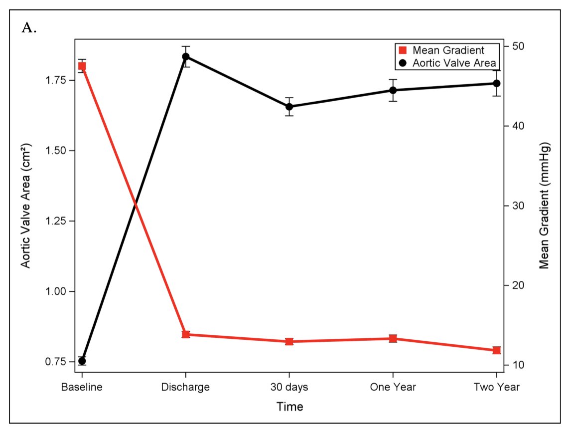 Giorgio A. Medranda MD, FACC, FAHA, FSCAI (@giorgiomedranda) on Twitter photo The #LRT Trial 2-Year results published in the American Heart Journal demonstrating that early hemodynamic improvements and excellent outcomes were maintained at 2 years in low-risk TAVR!
<a href="/ron_waksman/">Ron Waksman</a> <a href="/DorBen/">Itsik Ben Dor</a> <a href="/hect2701/">Prof. Hector M. Garcia-Garcia</a> <a href="/AmericanHeartJ/">AmericanHeartJ</a>
sciencedirect.com/science/articl… The #LRT Trial 2-Year results published in the American Heart Journal demonstrating that early hemodynamic improvements and excellent outcomes were maintained at 2 years in low-risk TAVR!
<a href="/ron_waksman/">Ron Waksman</a> <a href="/DorBen/">Itsik Ben Dor</a> <a href="/hect2701/">Prof. Hector M. Garcia-Garcia</a> <a href="/AmericanHeartJ/">AmericanHeartJ</a>
sciencedirect.com/science/articl…