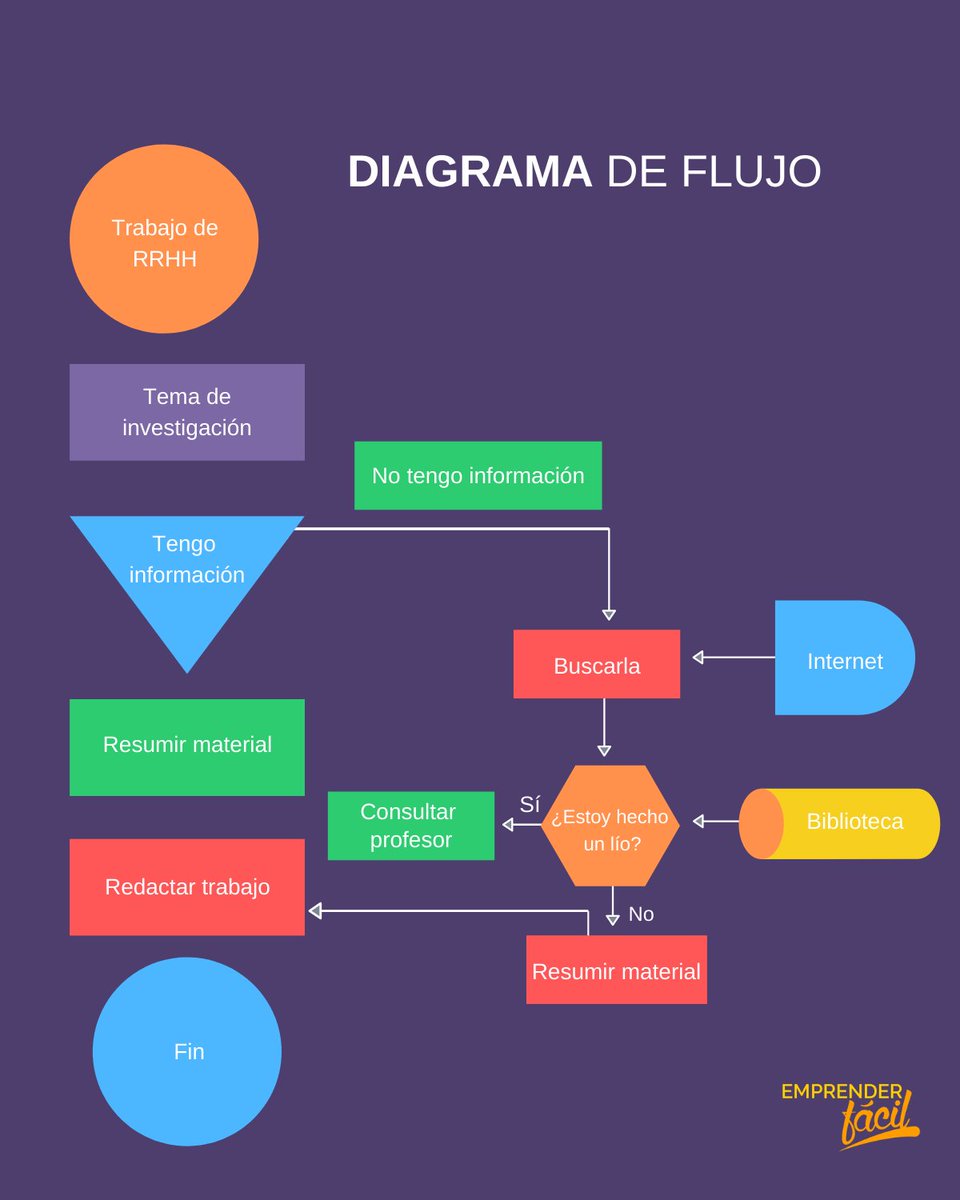 CcMirka's tweet photo. #GESTION_DE_CALIDAD_MKT El diagrama de flujo es una herramienta utilizada para representar la secuencia de las actividades del proceso a través de símbolos gráficos.🏨
Mejora la comprensión del proceso de trabajo.
Crea normas estándar para la ejecución de los procesos.
Ejemplo: https://t.co/HfcThYVOp4