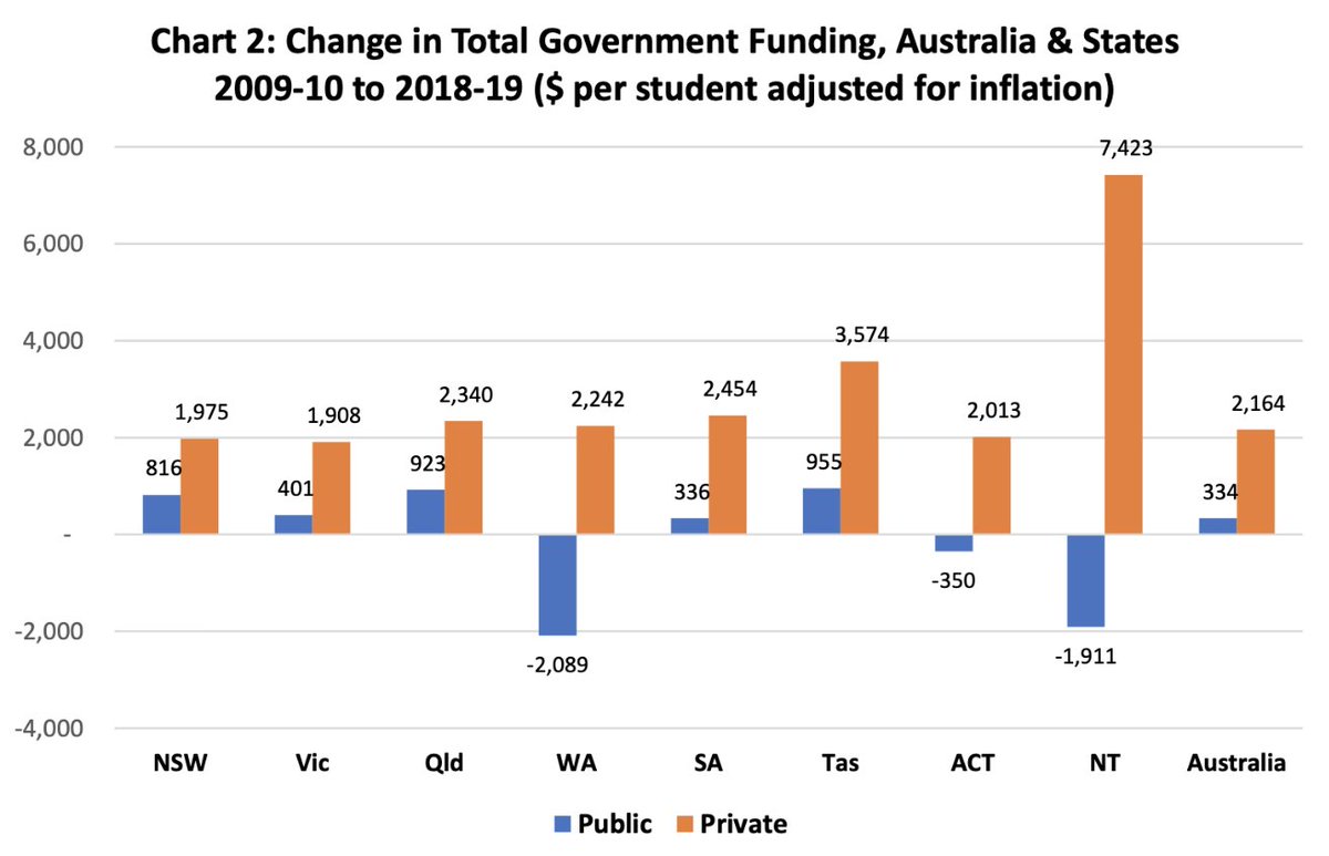 Private schools in Australia got 6x the government funding increase that public schools got over the decade to 2018-19. 

saveourschools.com.au/funding/privat…
