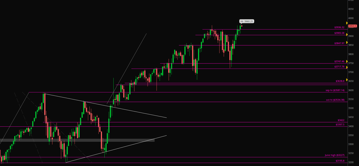 BMC_Capital's tweet photo. $ES_F $SPX

Back above all major resistance and putting in a new all time high,
Not bad,
Ideally would like to see buyers defend the 3905/3936 levels, If we flush through long chasers will get wiped out and could bring us right back down to 3847..

We'll see how it plays out, TBD https://t.co/JrYcgitsqs