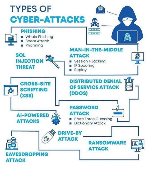 Different Types Of #CyberAttacks 
#ManInTheMiddle #SQLInjection #CrossSiteScripting #XSS #DDOS
#DataScience #IoT #IIoT #PyTorch #Python #RStats #TensorFlow #Java #JavaScript #ReactJS #GoLang #CloudComputing #Serverless #DataScientist #Linux #Powershell #Coding #100DaysOfCode