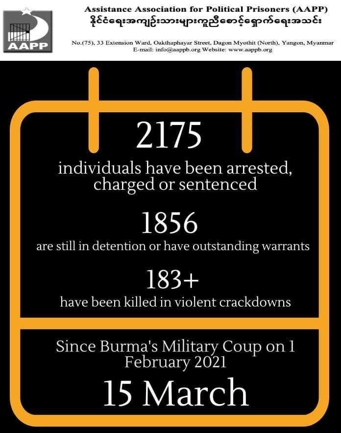 According to <a href="/aapp_burma/">AAPP (Burma)</a> , the total number of death rises to 183. Min Aung Hlaing and his terrorist groups must be held accountable for these atrocities.
#RejectMyanmarMilitaryCoup 
#CrimesAgainstHumanity